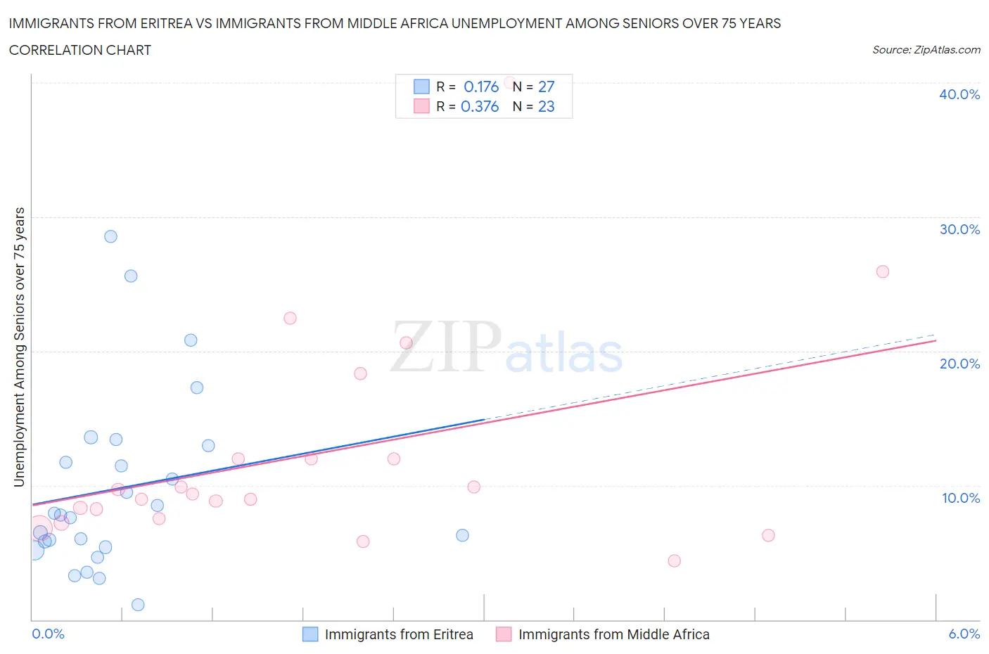 Immigrants from Eritrea vs Immigrants from Middle Africa Unemployment Among Seniors over 75 years