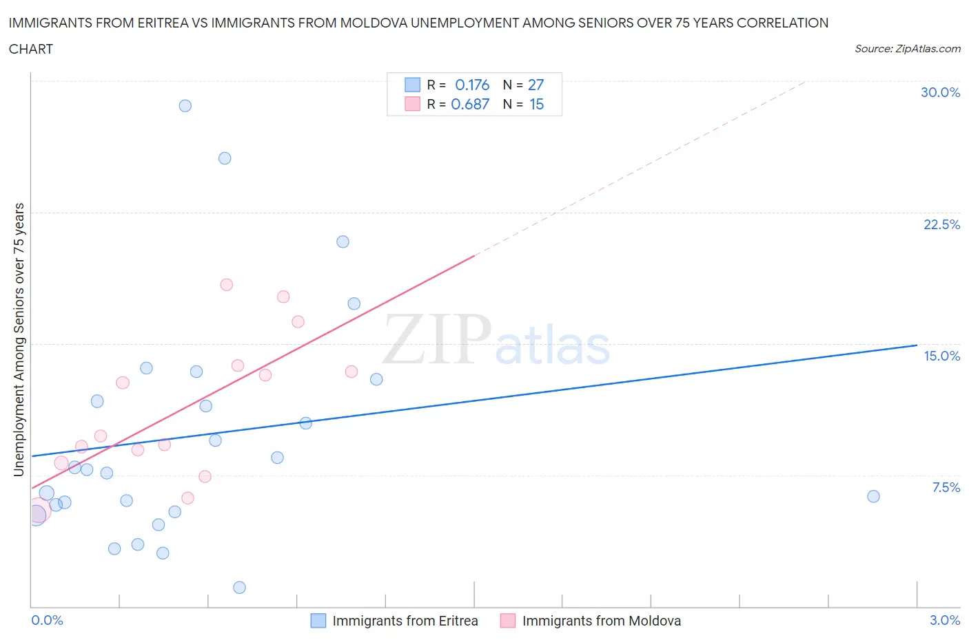 Immigrants from Eritrea vs Immigrants from Moldova Unemployment Among Seniors over 75 years