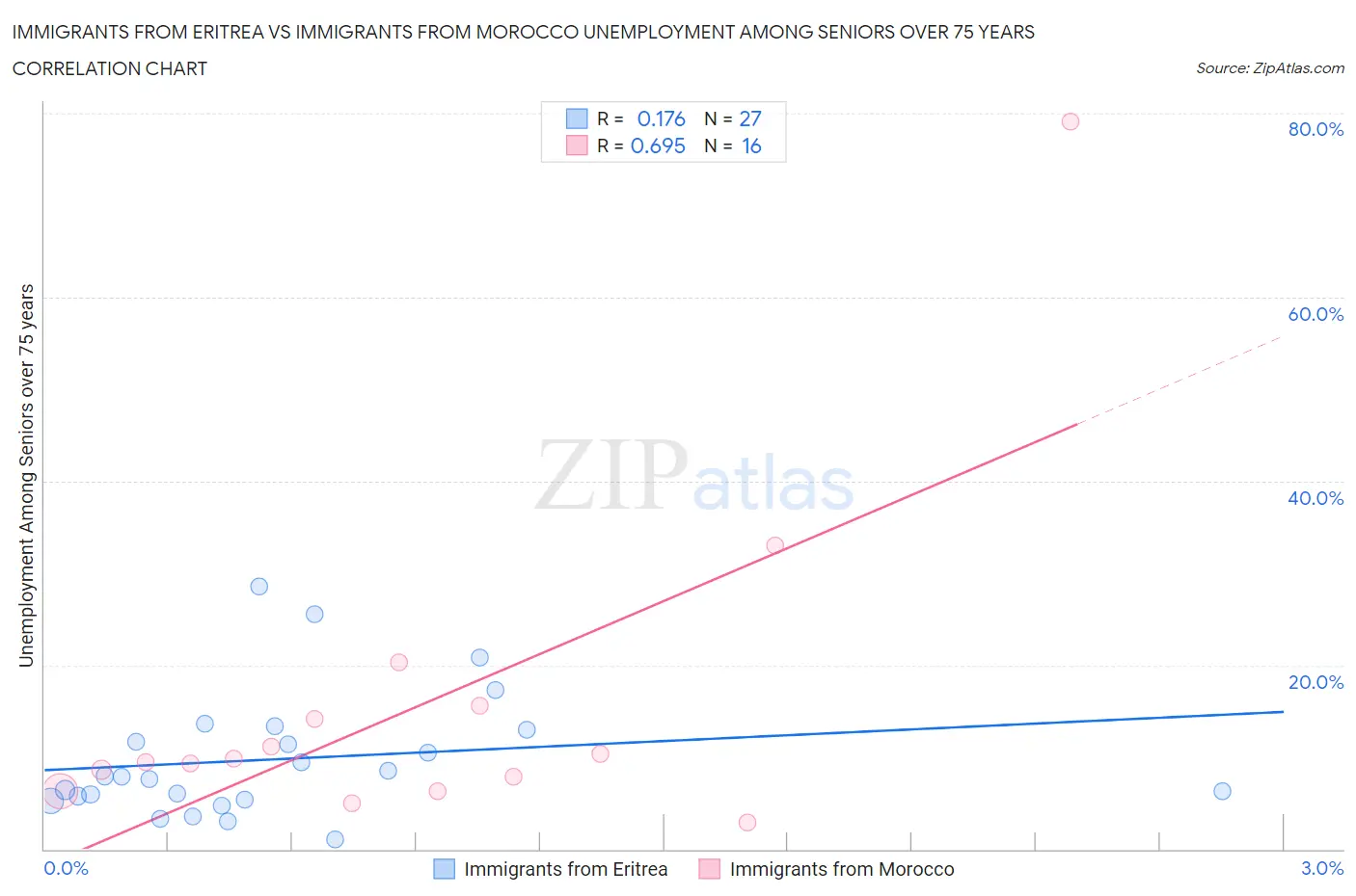Immigrants from Eritrea vs Immigrants from Morocco Unemployment Among Seniors over 75 years
