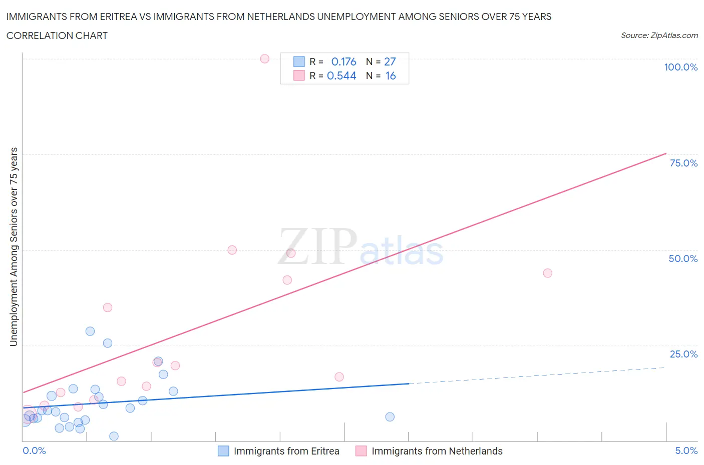 Immigrants from Eritrea vs Immigrants from Netherlands Unemployment Among Seniors over 75 years