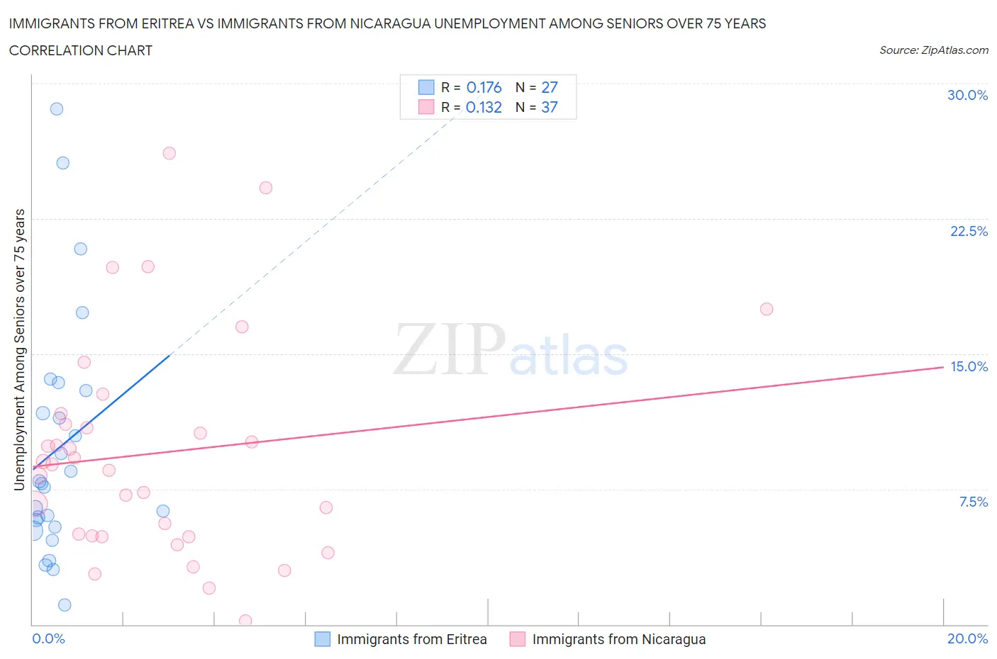 Immigrants from Eritrea vs Immigrants from Nicaragua Unemployment Among Seniors over 75 years