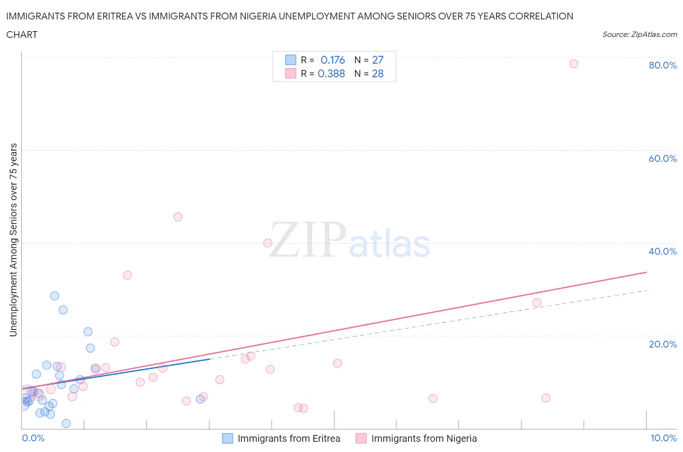 Immigrants from Eritrea vs Immigrants from Nigeria Unemployment Among Seniors over 75 years