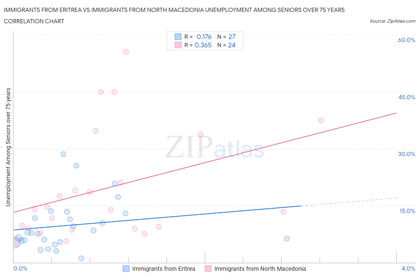 Immigrants from Eritrea vs Immigrants from North Macedonia Unemployment Among Seniors over 75 years
