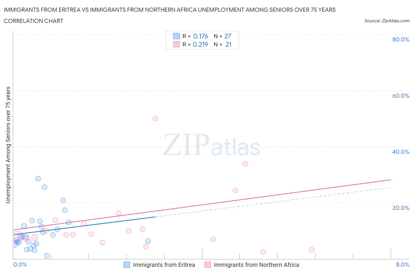 Immigrants from Eritrea vs Immigrants from Northern Africa Unemployment Among Seniors over 75 years