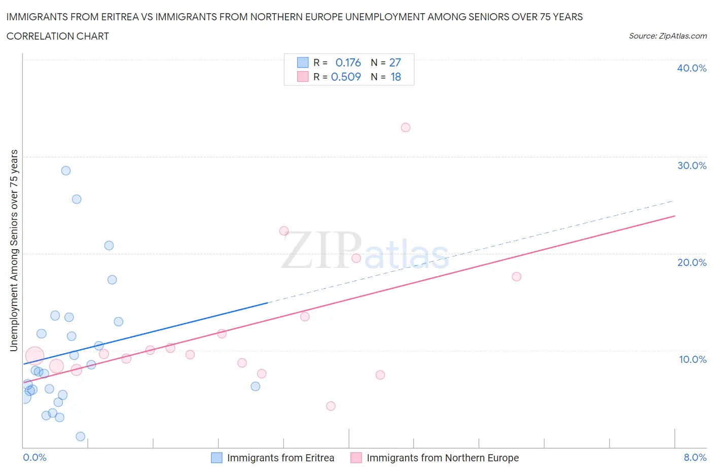 Immigrants from Eritrea vs Immigrants from Northern Europe Unemployment Among Seniors over 75 years