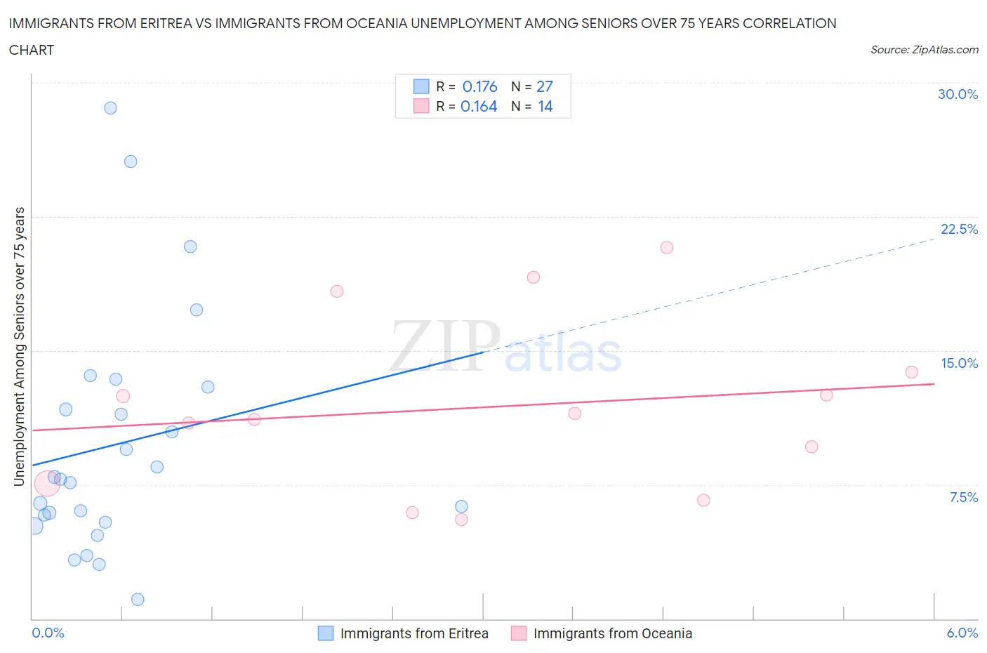 Immigrants from Eritrea vs Immigrants from Oceania Unemployment Among Seniors over 75 years
