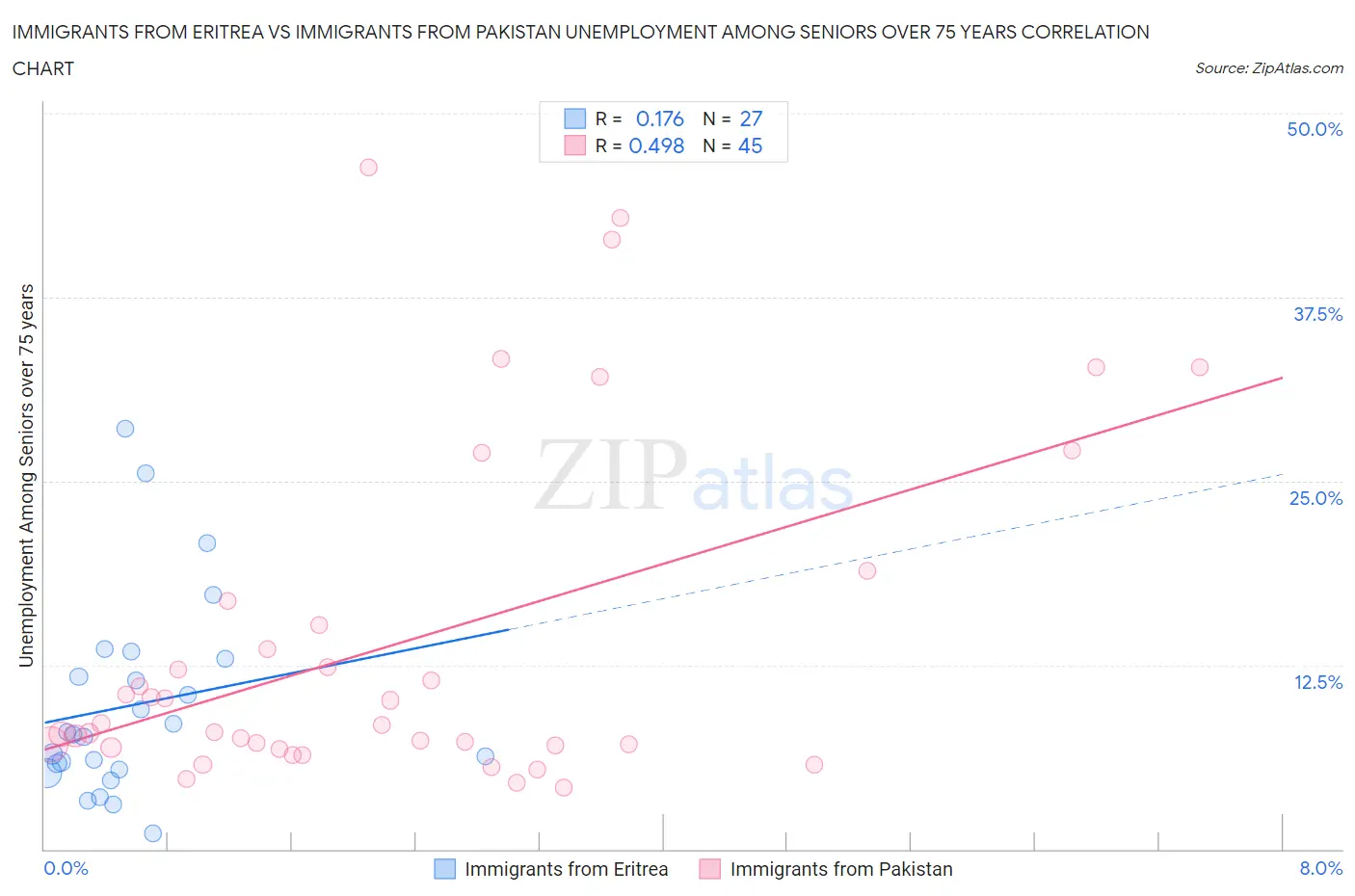 Immigrants from Eritrea vs Immigrants from Pakistan Unemployment Among Seniors over 75 years