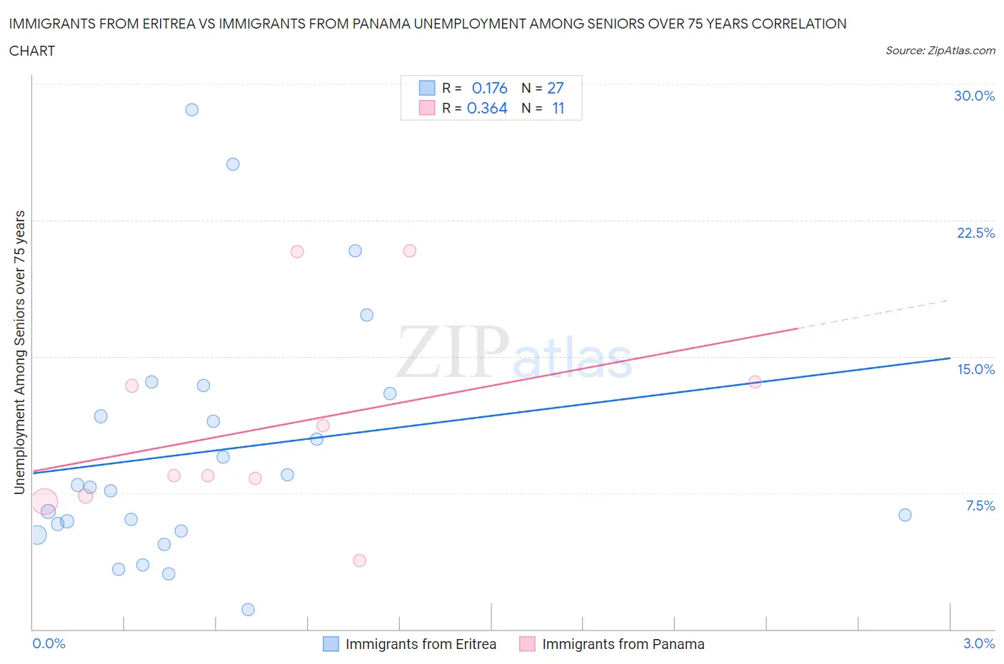 Immigrants from Eritrea vs Immigrants from Panama Unemployment Among Seniors over 75 years