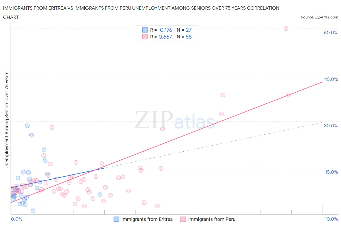 Immigrants from Eritrea vs Immigrants from Peru Unemployment Among Seniors over 75 years