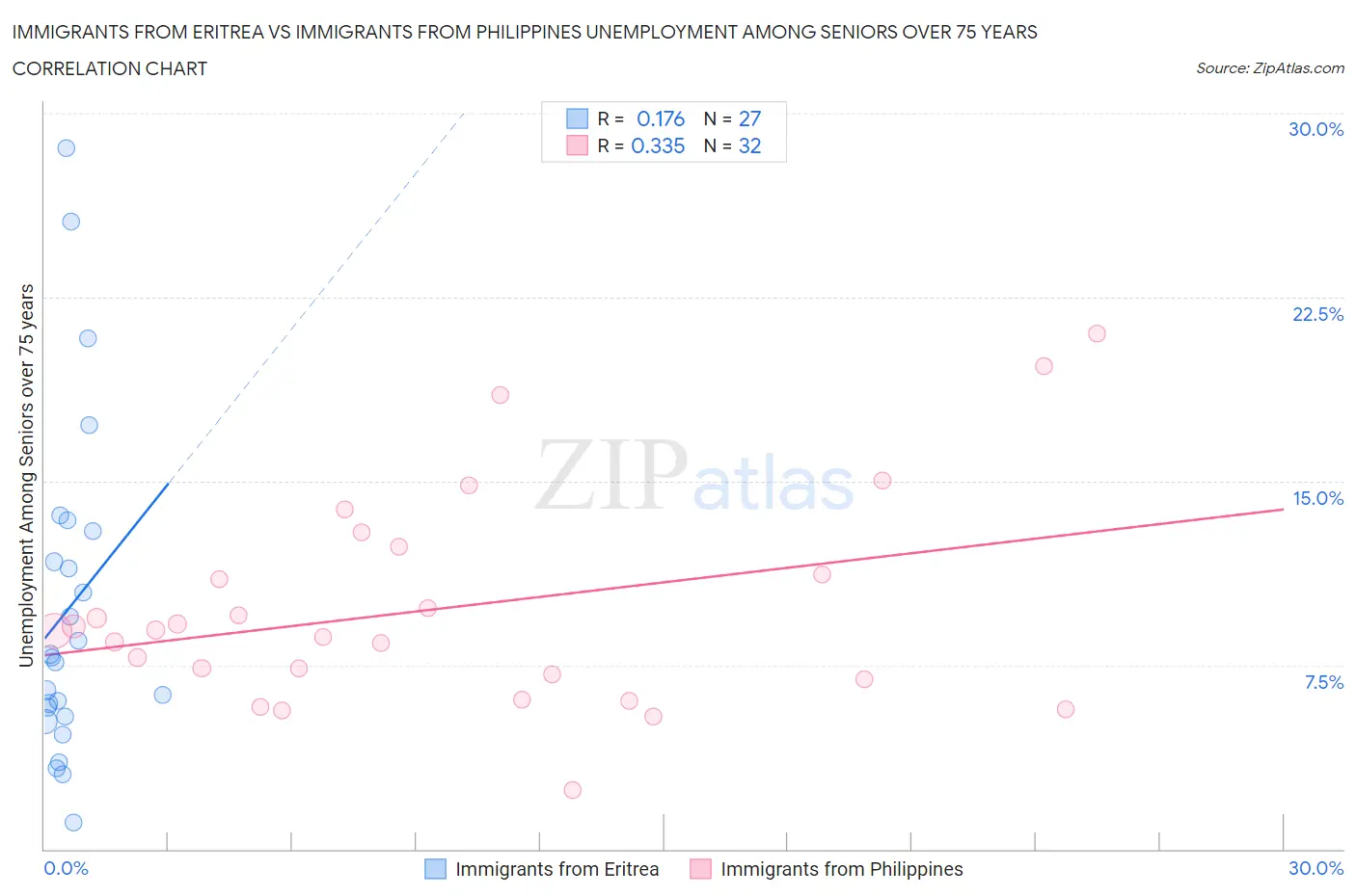 Immigrants from Eritrea vs Immigrants from Philippines Unemployment Among Seniors over 75 years