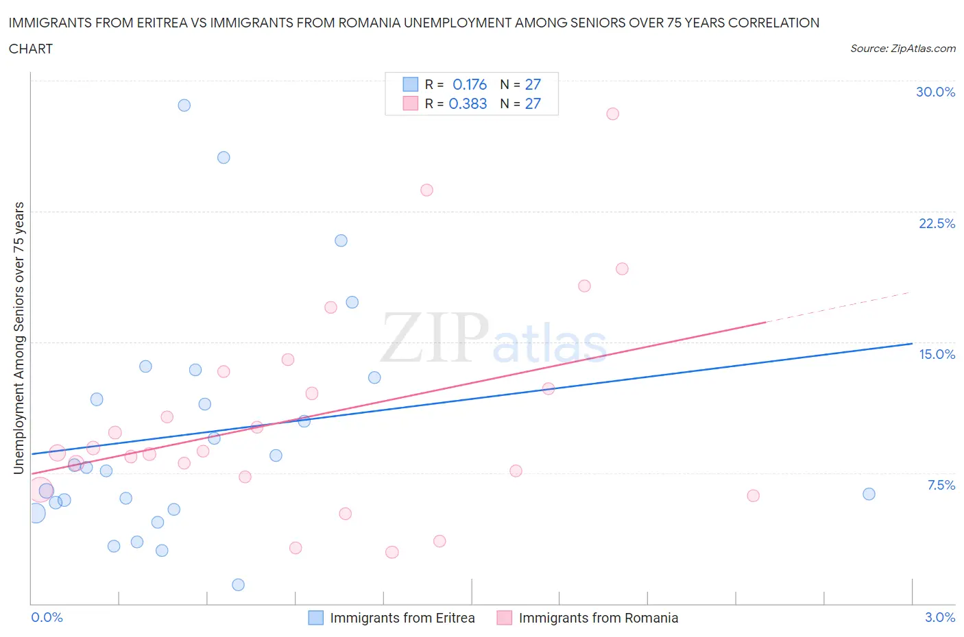 Immigrants from Eritrea vs Immigrants from Romania Unemployment Among Seniors over 75 years