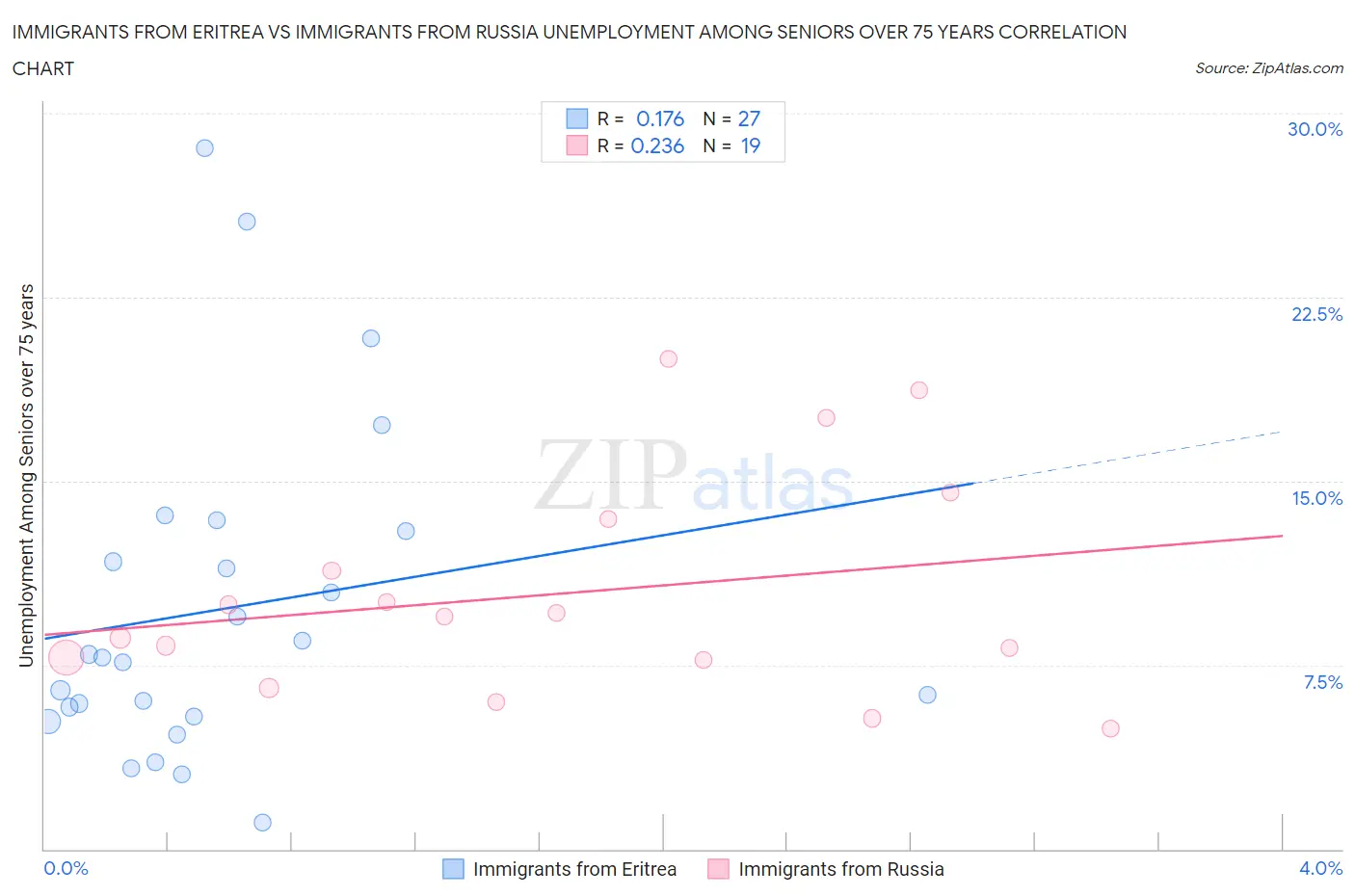 Immigrants from Eritrea vs Immigrants from Russia Unemployment Among Seniors over 75 years
