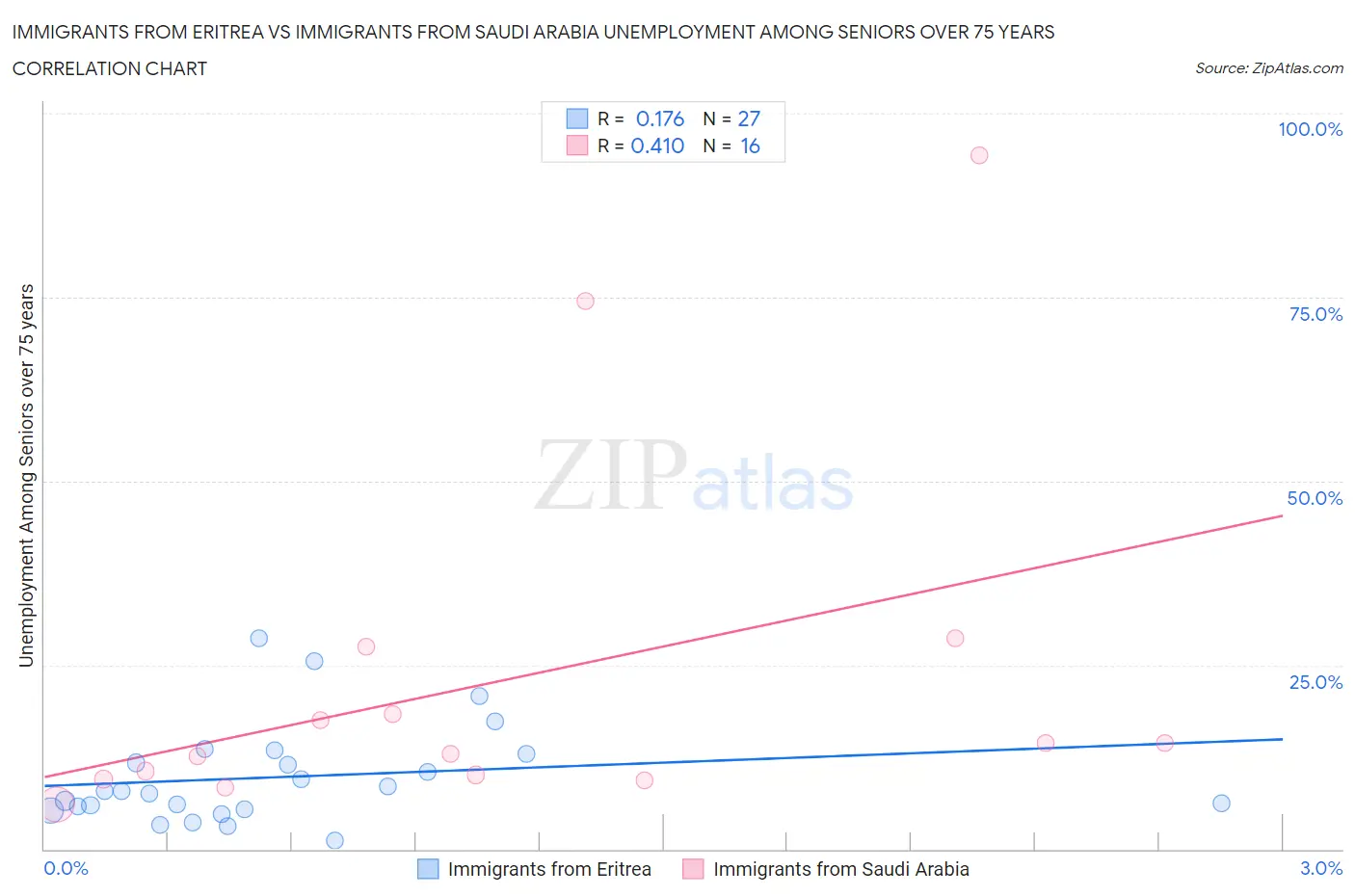 Immigrants from Eritrea vs Immigrants from Saudi Arabia Unemployment Among Seniors over 75 years