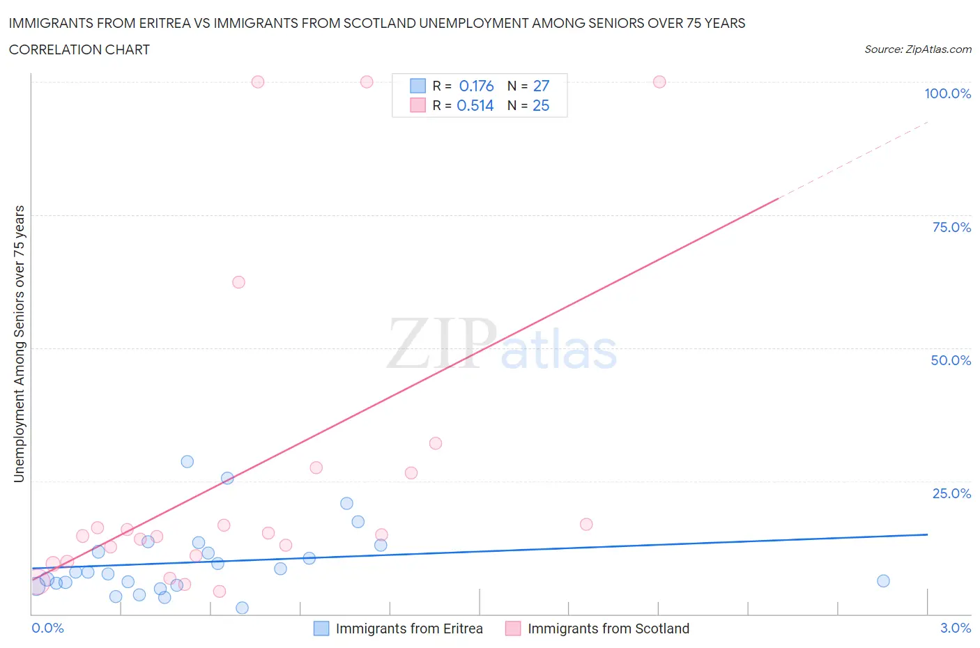 Immigrants from Eritrea vs Immigrants from Scotland Unemployment Among Seniors over 75 years