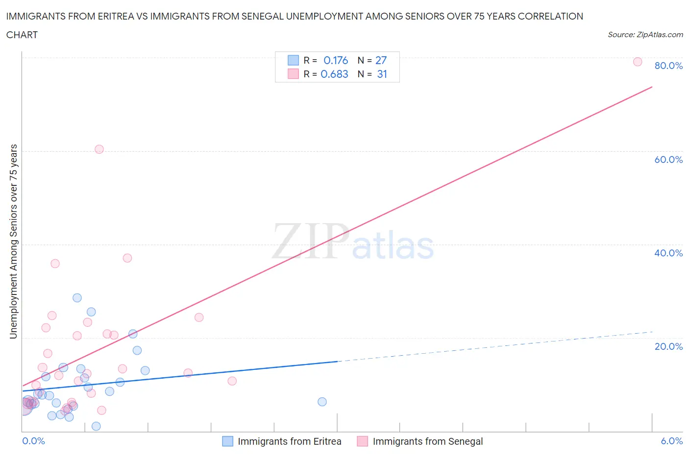Immigrants from Eritrea vs Immigrants from Senegal Unemployment Among Seniors over 75 years