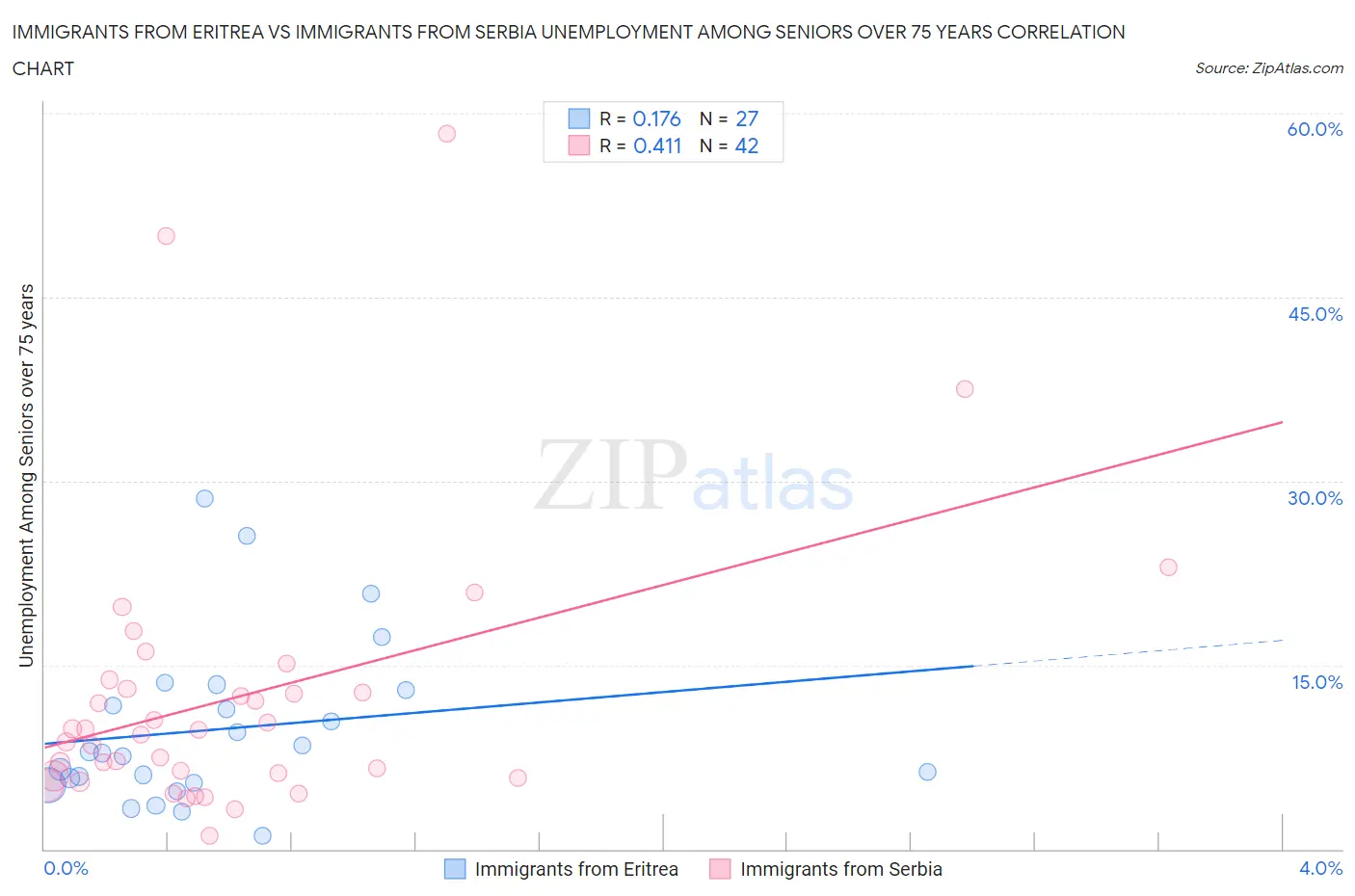 Immigrants from Eritrea vs Immigrants from Serbia Unemployment Among Seniors over 75 years