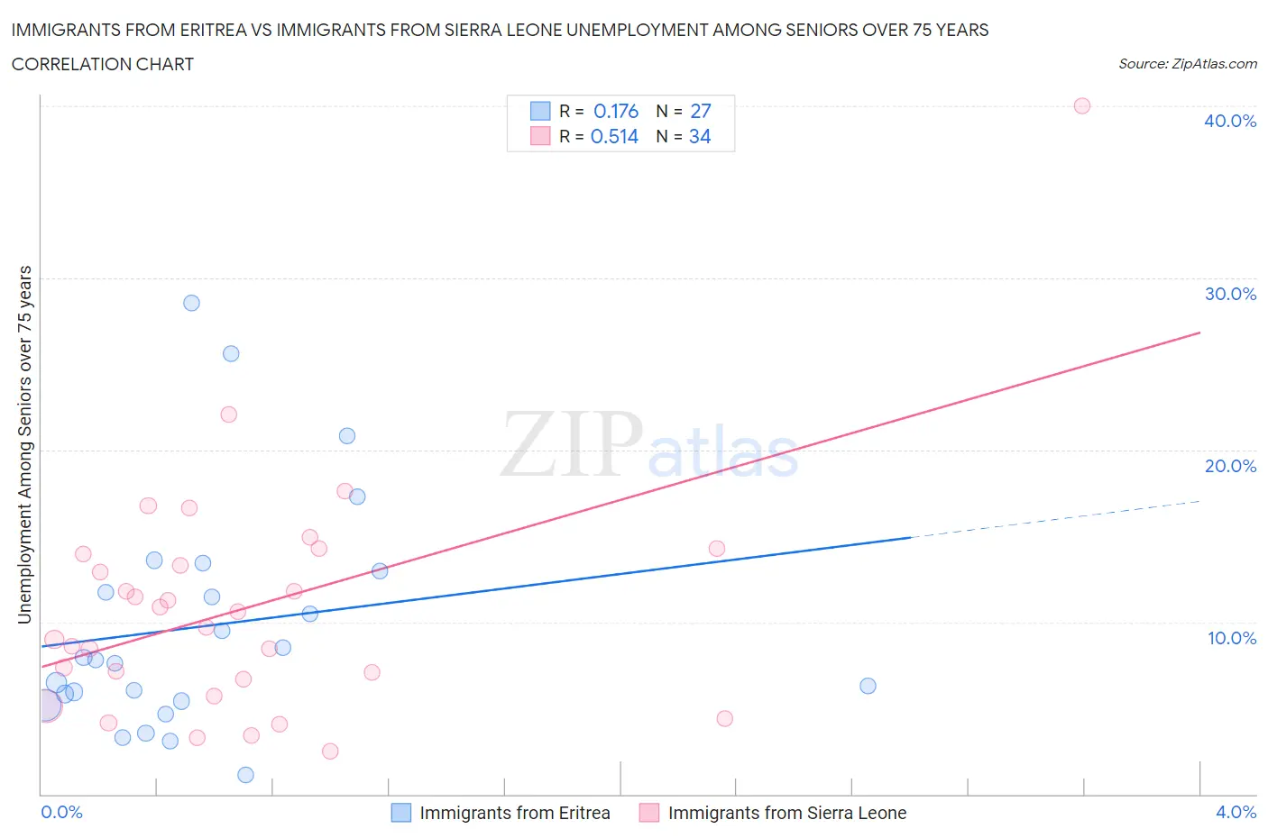 Immigrants from Eritrea vs Immigrants from Sierra Leone Unemployment Among Seniors over 75 years