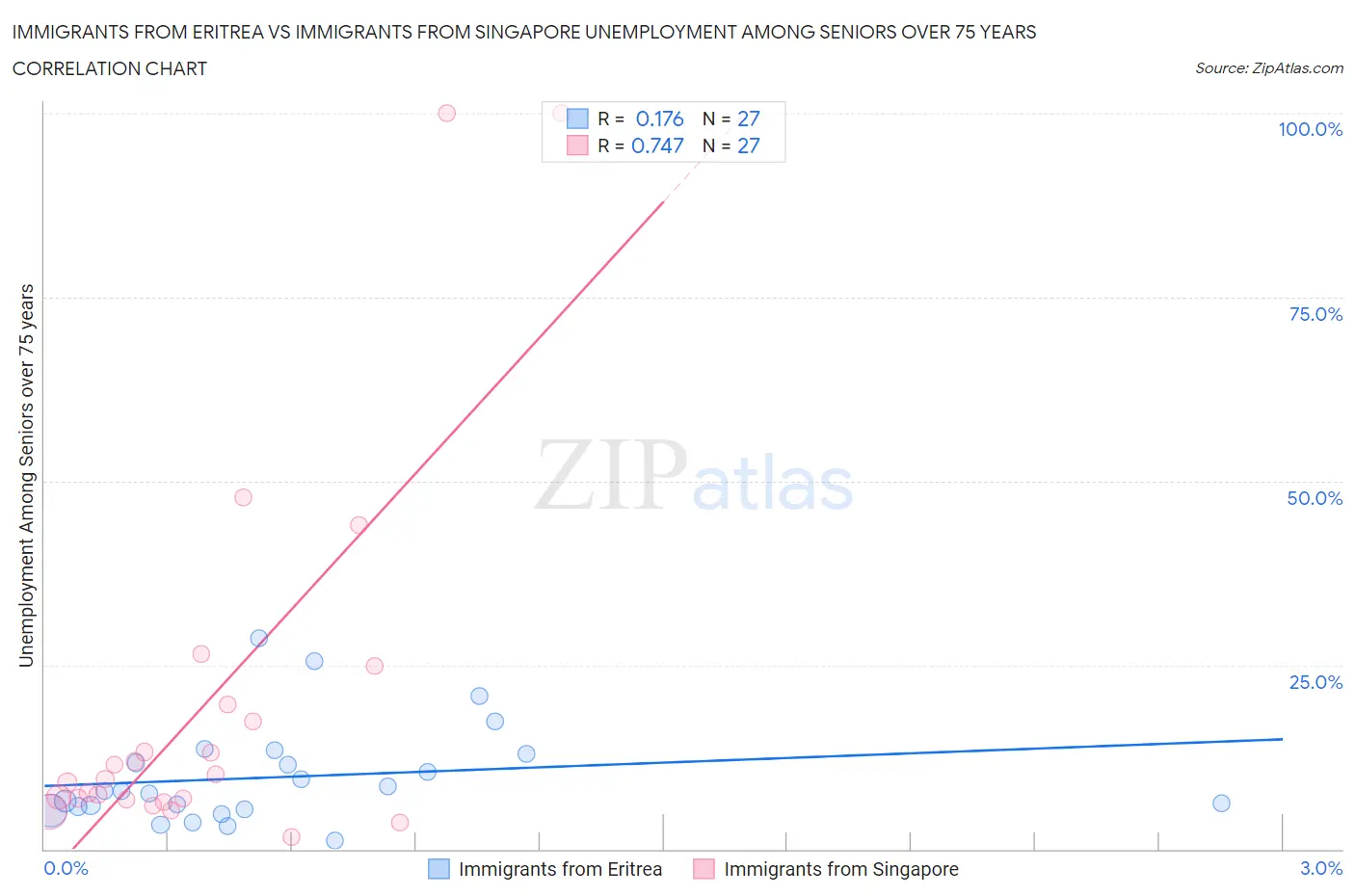 Immigrants from Eritrea vs Immigrants from Singapore Unemployment Among Seniors over 75 years