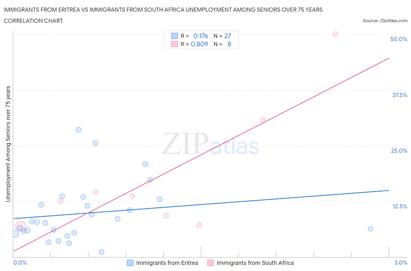 Immigrants from Eritrea vs Immigrants from South Africa Unemployment Among Seniors over 75 years