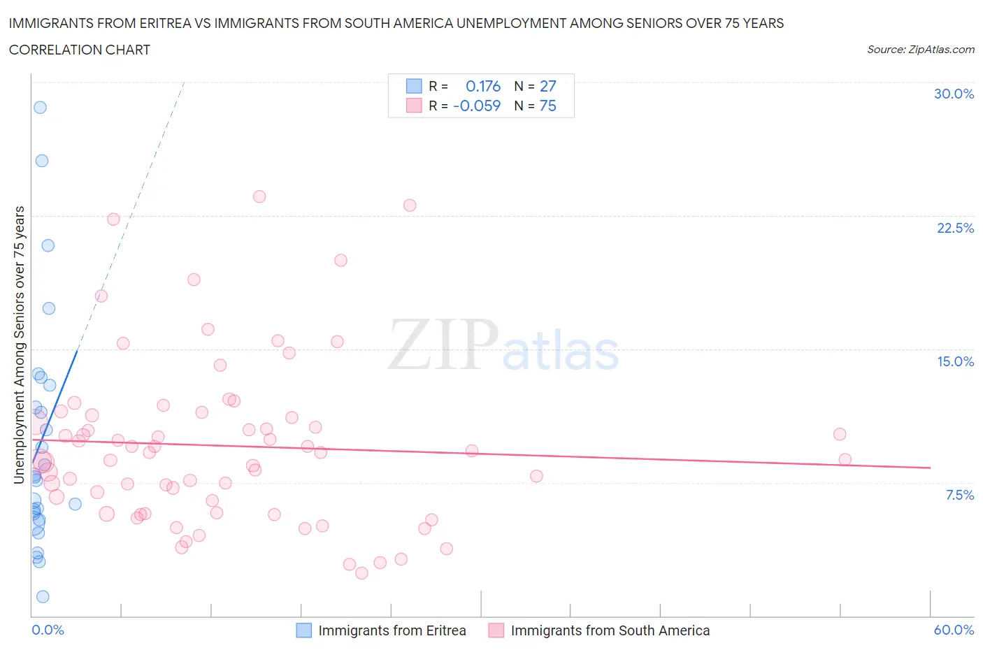 Immigrants from Eritrea vs Immigrants from South America Unemployment Among Seniors over 75 years