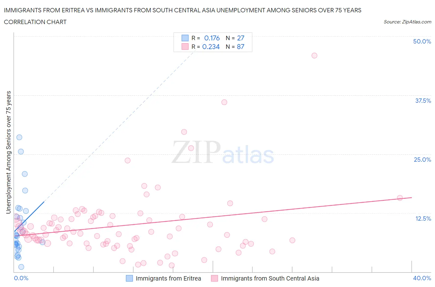 Immigrants from Eritrea vs Immigrants from South Central Asia Unemployment Among Seniors over 75 years