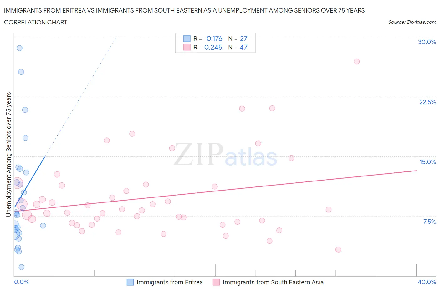 Immigrants from Eritrea vs Immigrants from South Eastern Asia Unemployment Among Seniors over 75 years