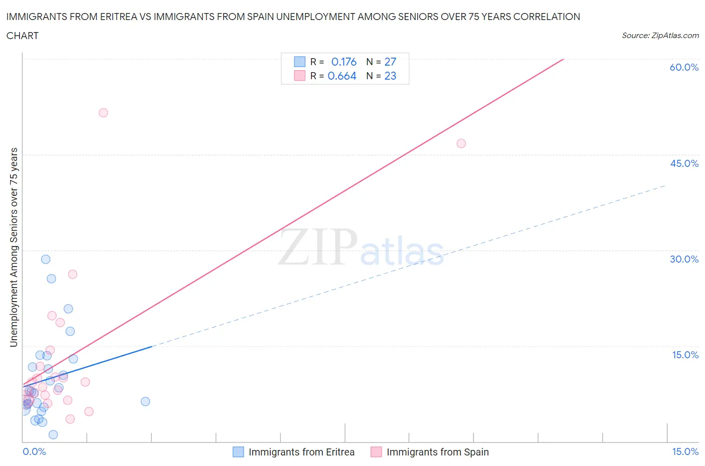 Immigrants from Eritrea vs Immigrants from Spain Unemployment Among Seniors over 75 years