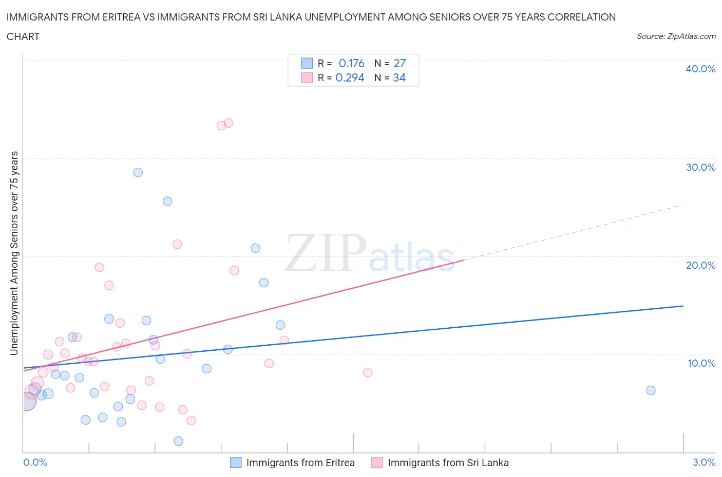Immigrants from Eritrea vs Immigrants from Sri Lanka Unemployment Among Seniors over 75 years