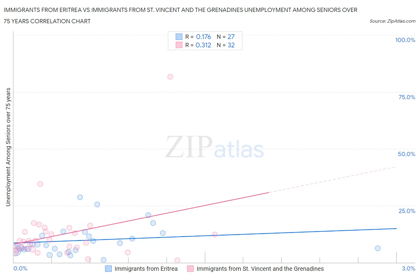 Immigrants from Eritrea vs Immigrants from St. Vincent and the Grenadines Unemployment Among Seniors over 75 years