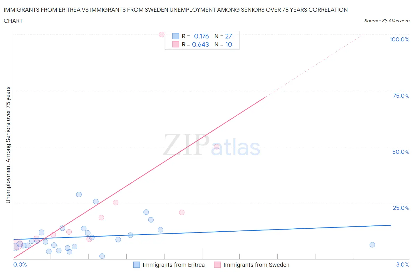 Immigrants from Eritrea vs Immigrants from Sweden Unemployment Among Seniors over 75 years