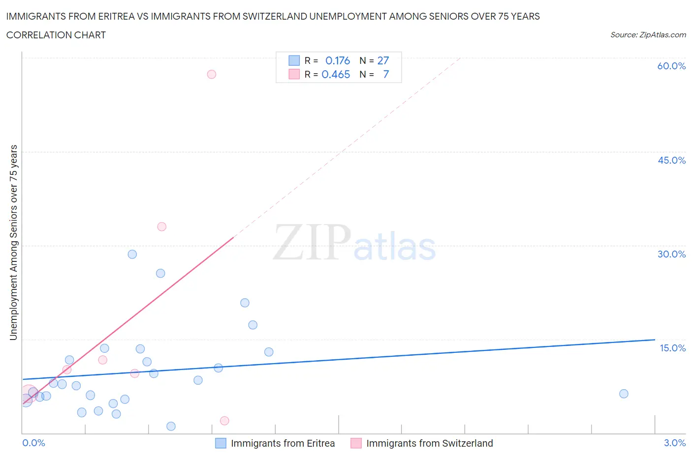 Immigrants from Eritrea vs Immigrants from Switzerland Unemployment Among Seniors over 75 years