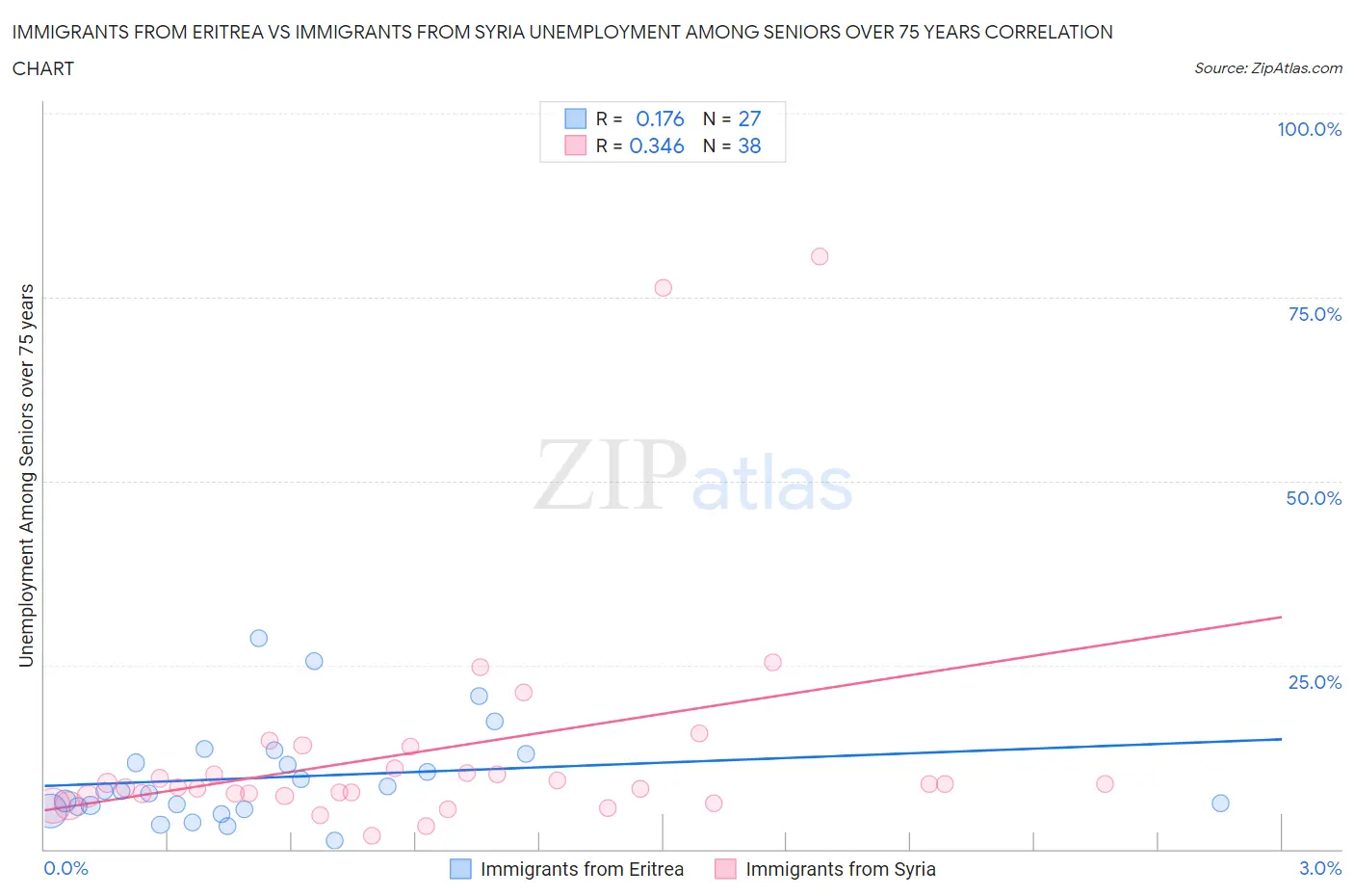 Immigrants from Eritrea vs Immigrants from Syria Unemployment Among Seniors over 75 years