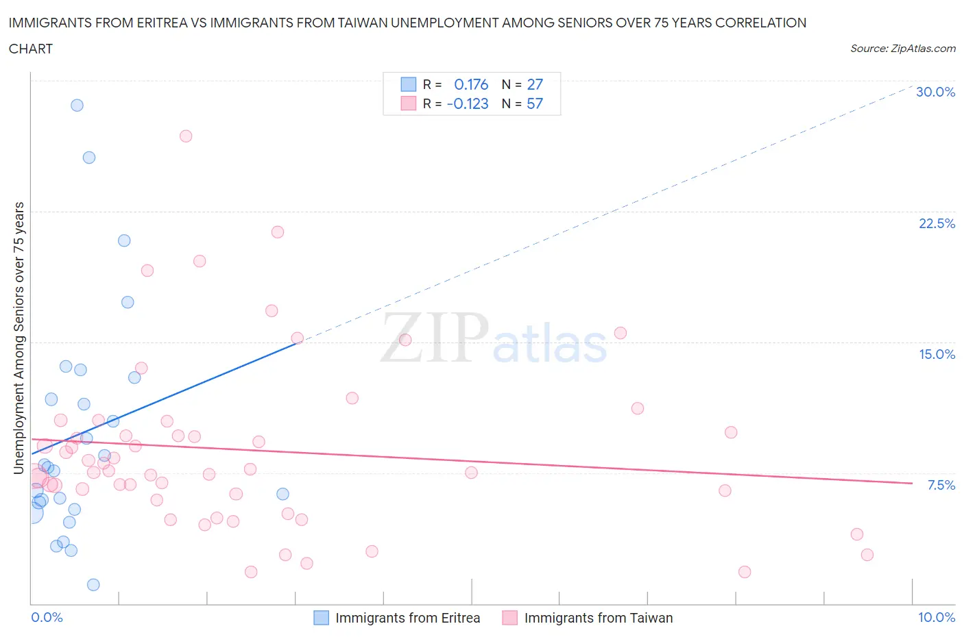 Immigrants from Eritrea vs Immigrants from Taiwan Unemployment Among Seniors over 75 years