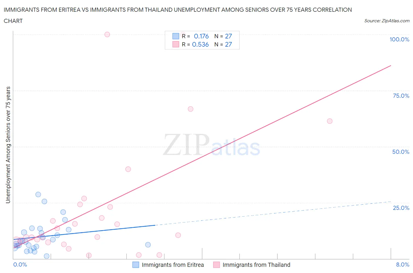 Immigrants from Eritrea vs Immigrants from Thailand Unemployment Among Seniors over 75 years