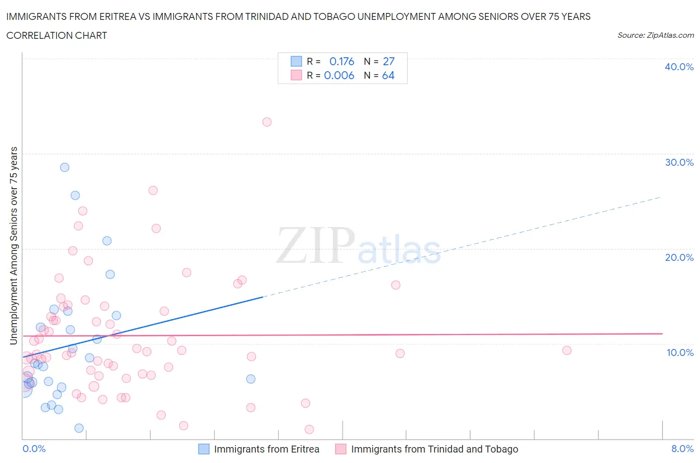 Immigrants from Eritrea vs Immigrants from Trinidad and Tobago Unemployment Among Seniors over 75 years