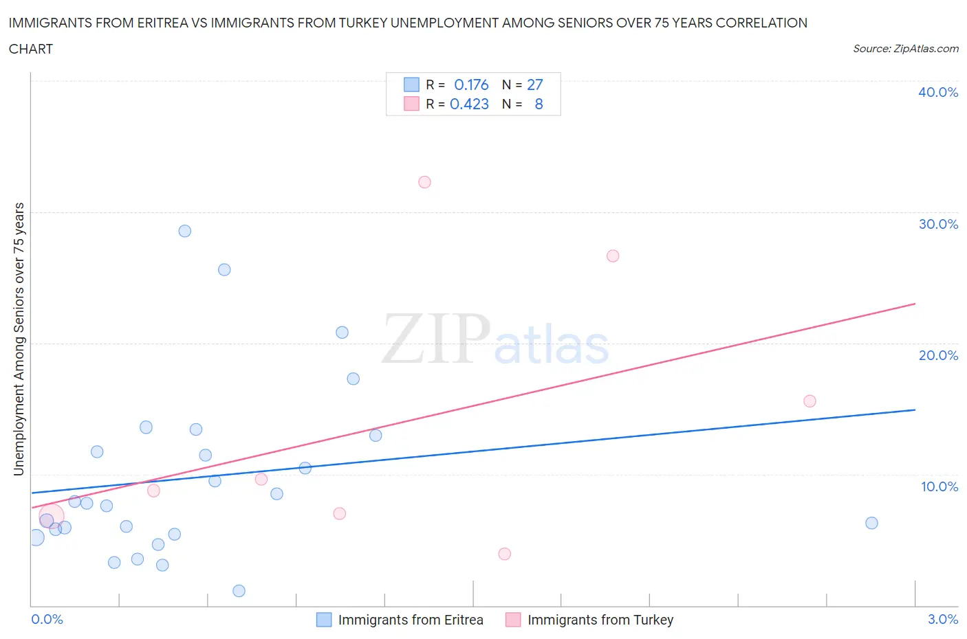 Immigrants from Eritrea vs Immigrants from Turkey Unemployment Among Seniors over 75 years