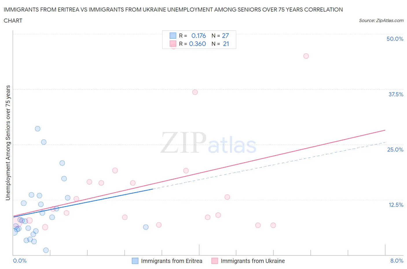 Immigrants from Eritrea vs Immigrants from Ukraine Unemployment Among Seniors over 75 years