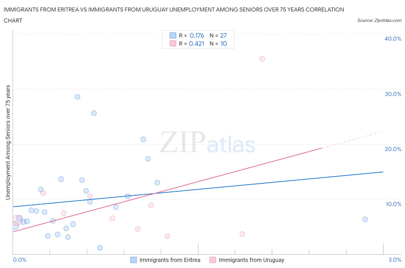 Immigrants from Eritrea vs Immigrants from Uruguay Unemployment Among Seniors over 75 years