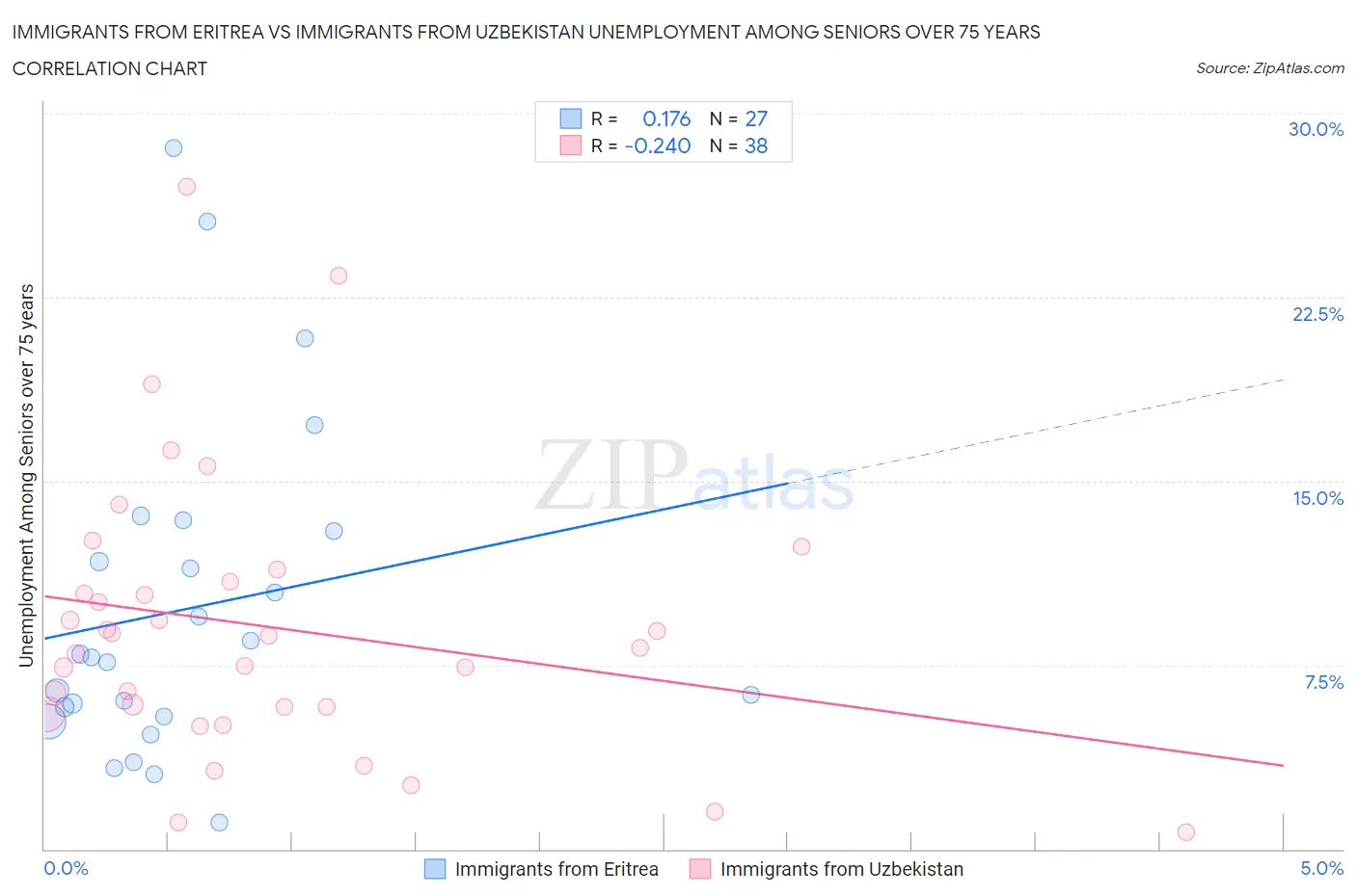 Immigrants from Eritrea vs Immigrants from Uzbekistan Unemployment Among Seniors over 75 years