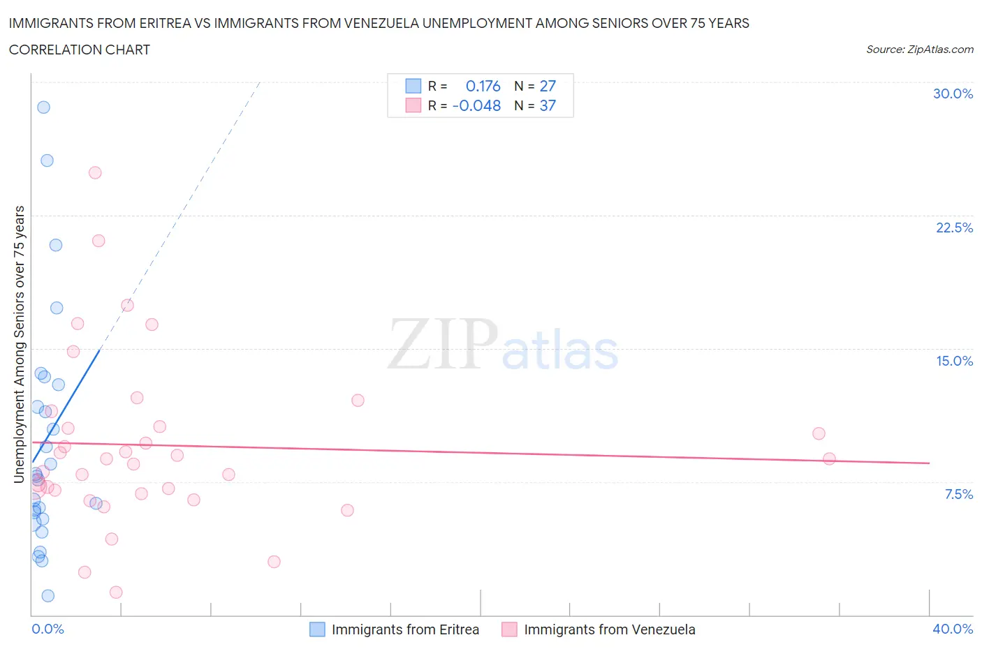 Immigrants from Eritrea vs Immigrants from Venezuela Unemployment Among Seniors over 75 years