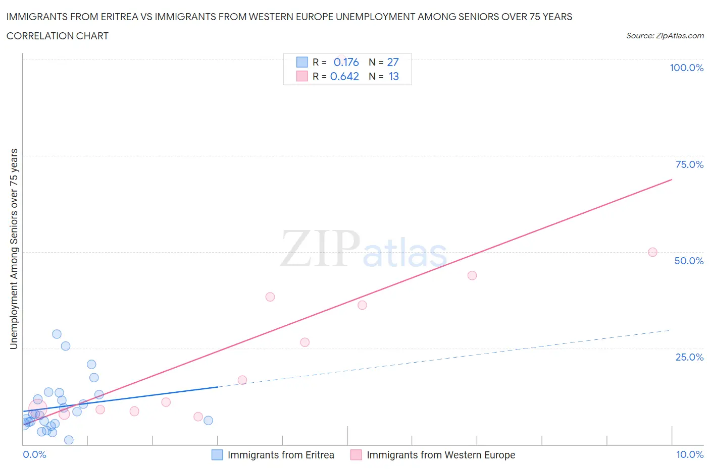 Immigrants from Eritrea vs Immigrants from Western Europe Unemployment Among Seniors over 75 years