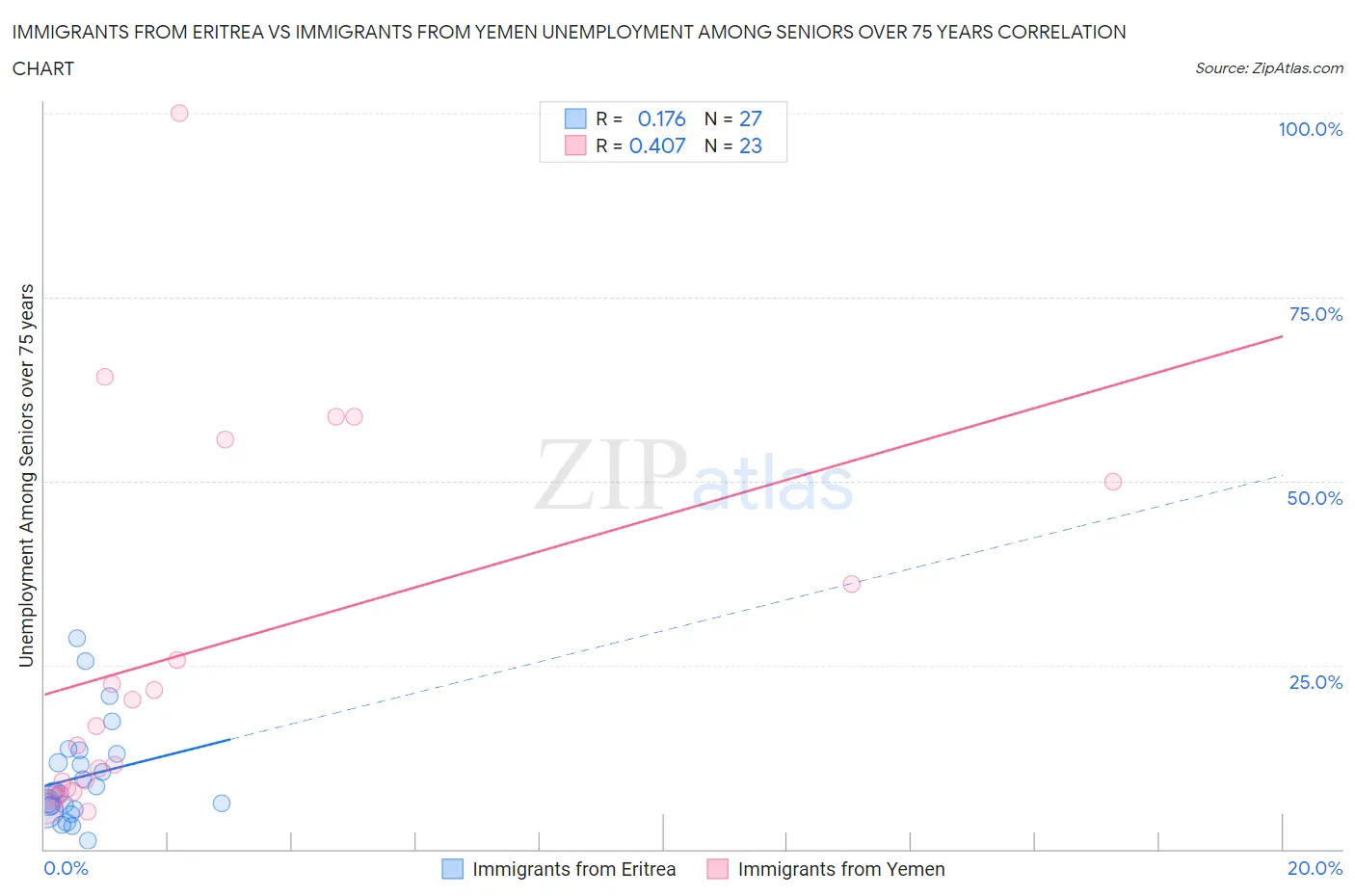 Immigrants from Eritrea vs Immigrants from Yemen Unemployment Among Seniors over 75 years