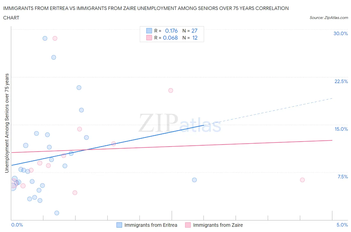 Immigrants from Eritrea vs Immigrants from Zaire Unemployment Among Seniors over 75 years