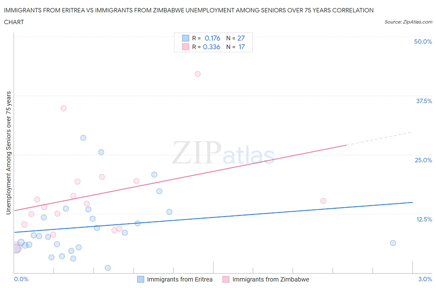Immigrants from Eritrea vs Immigrants from Zimbabwe Unemployment Among Seniors over 75 years