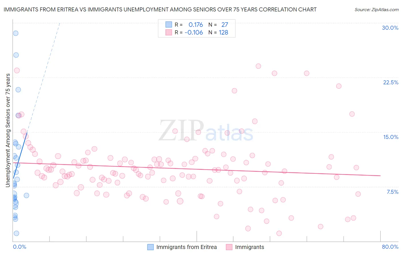Immigrants from Eritrea vs Immigrants Unemployment Among Seniors over 75 years