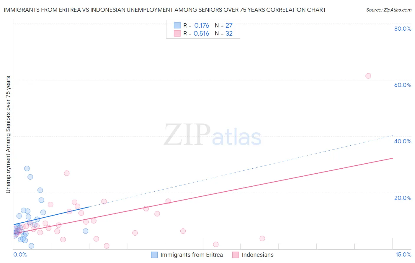Immigrants from Eritrea vs Indonesian Unemployment Among Seniors over 75 years