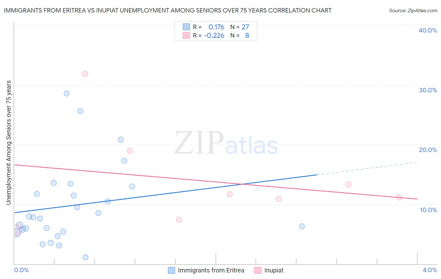 Immigrants from Eritrea vs Inupiat Unemployment Among Seniors over 75 years