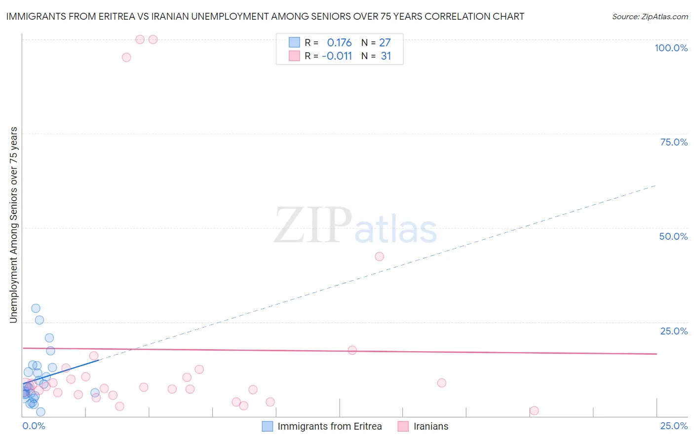 Immigrants from Eritrea vs Iranian Unemployment Among Seniors over 75 years