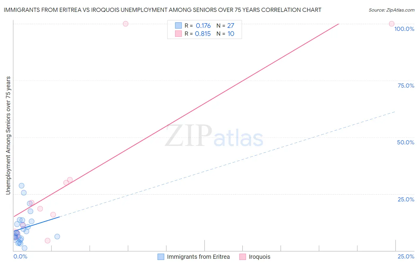 Immigrants from Eritrea vs Iroquois Unemployment Among Seniors over 75 years