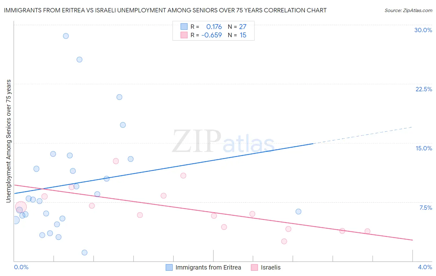 Immigrants from Eritrea vs Israeli Unemployment Among Seniors over 75 years